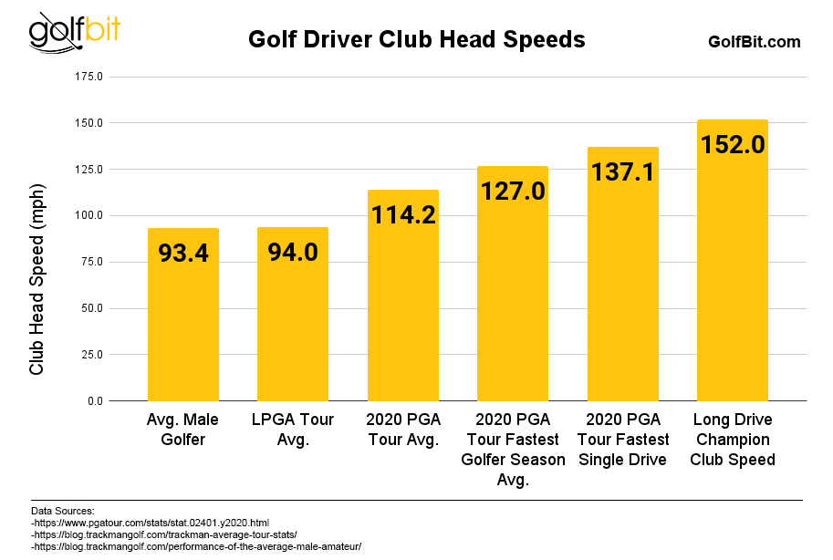 Golf Driver Club Head Speeds By Golfer Group (Average Male Player, LPGA Tour Average, PGA Tour Average, Fastest PGA Tour Player, Fastest PGA Tour Drive, Long Drive Champion Club Head Speeds)