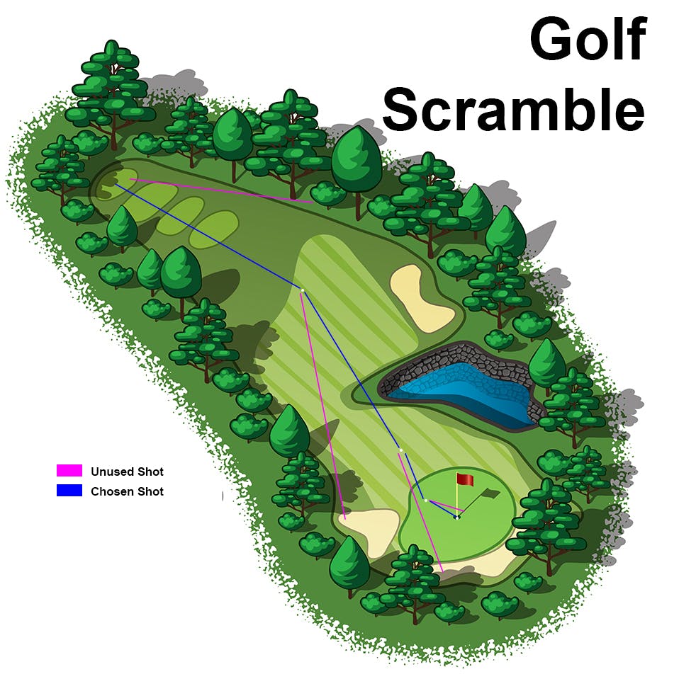 Golf Scramble Example Illustration 